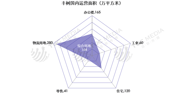 运联研究：普洛斯、万科、丰树、宇培、顺丰物流地产运营模式解析