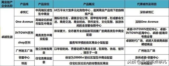 史上最全！全国60家商业地产企业170条产品线盘点