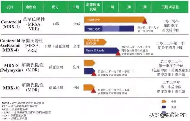 赴港IPO未盈利生物医药公司的研发管线及融资历史