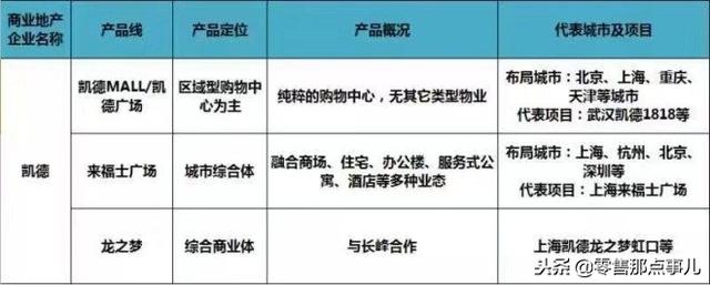 史上最全！全国60家商业地产企业170条产品线盘点