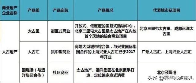 史上最全！全国60家商业地产企业170条产品线盘点