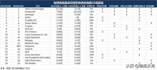 全球物流软硬件供应商20强排行榜出炉，美国权威杂志重磅发布！