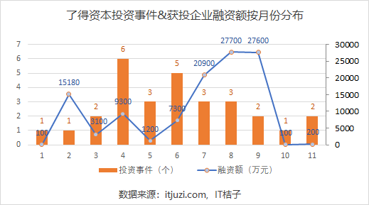 在区块链投资 6 个亿，大半打了水漂，了得资本创始人称「爱过」