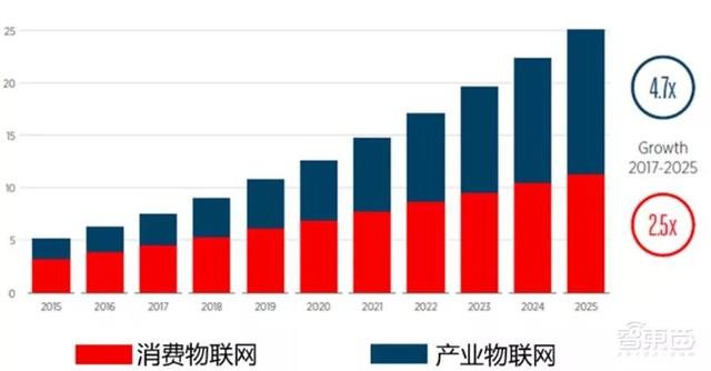 远比5G发展凶猛！物联网2018白皮书，国内规模已达1.2万亿