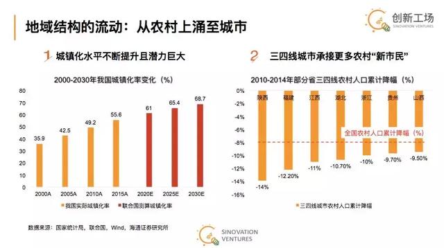 创新工场郎春晖：揭秘中国消费市场投资的“四四”法则