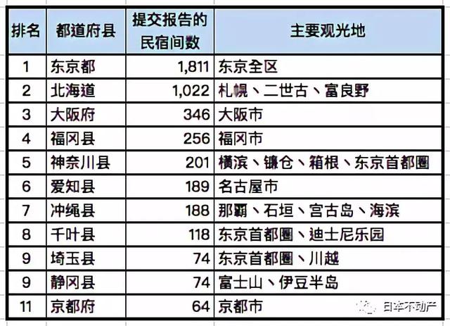 日本最受欢迎的AIRBNB民宿住宿地在哪里