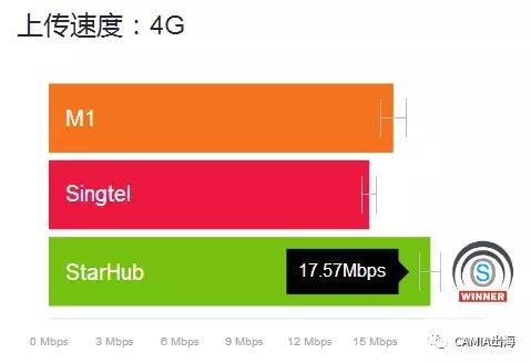 2018年新加坡移动网络报告