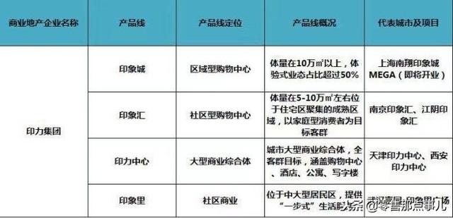 史上最全！全国60家商业地产企业170条产品线盘点