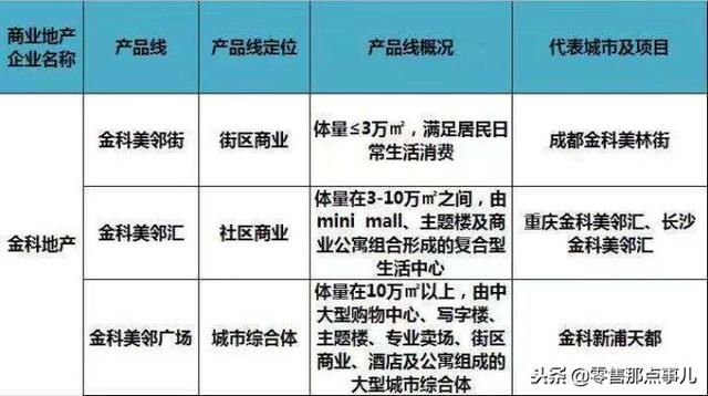 史上最全！全国60家商业地产企业170条产品线盘点