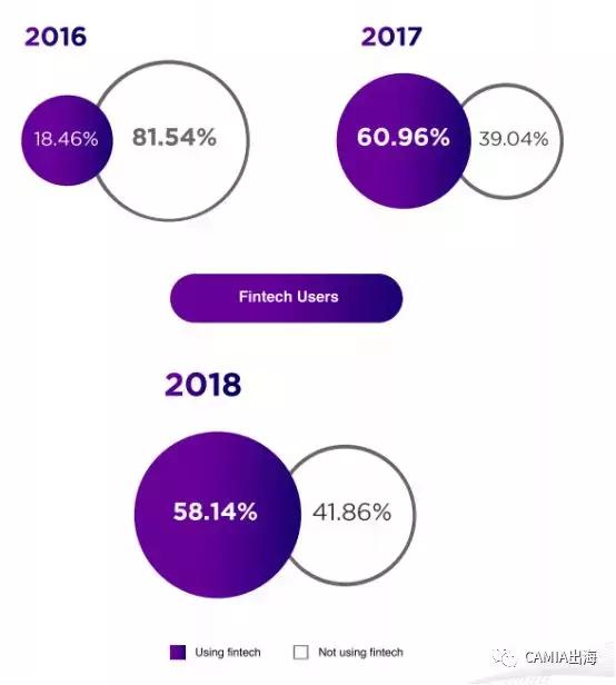 2018年印尼的金融科技主流：支付&借贷