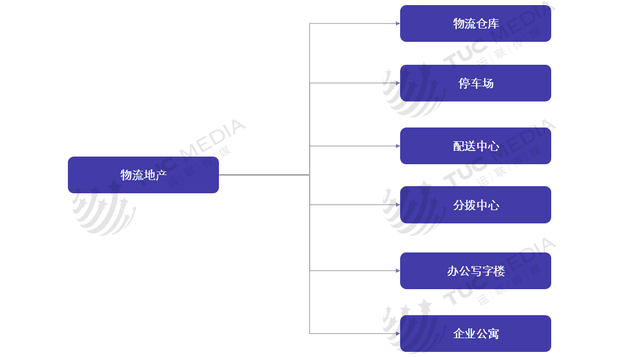 运联研究：普洛斯、万科、丰树、宇培、顺丰物流地产运营模式解析