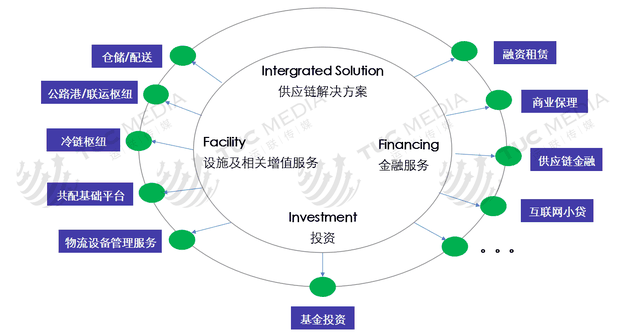 运联研究：普洛斯、万科、丰树、宇培、顺丰物流地产运营模式解析