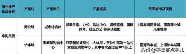 史上最全！全国60家商业地产企业170条产品线盘点