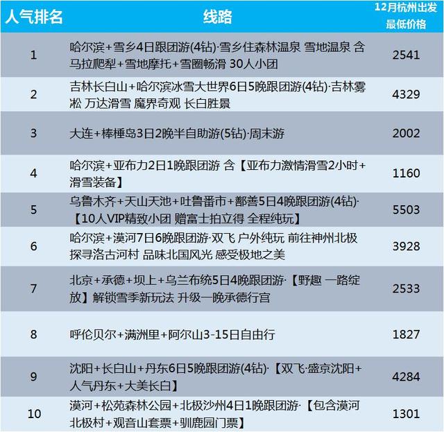 雪乡自由行最低价只需1815元 12月中旬冰雪旅游进入最佳时期