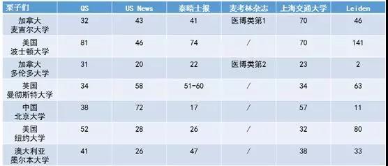 去加拿大读大学，排名都是浮云！6种大学排名让你刷新认知