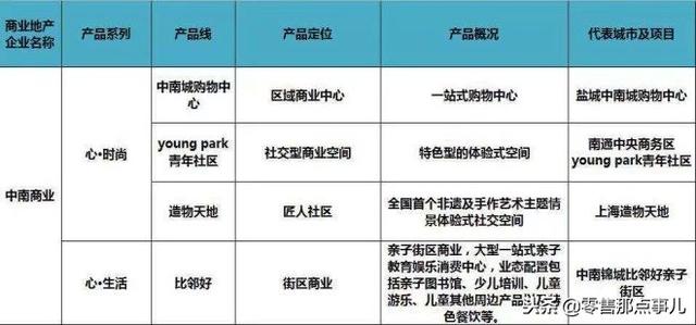 史上最全！全国60家商业地产企业170条产品线盘点