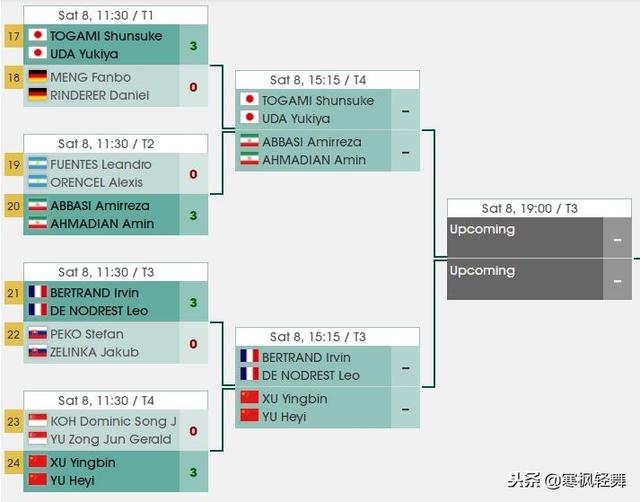世青赛男双中日四对选手皆顺利晋级 分组不佳半决赛前将提前遭遇