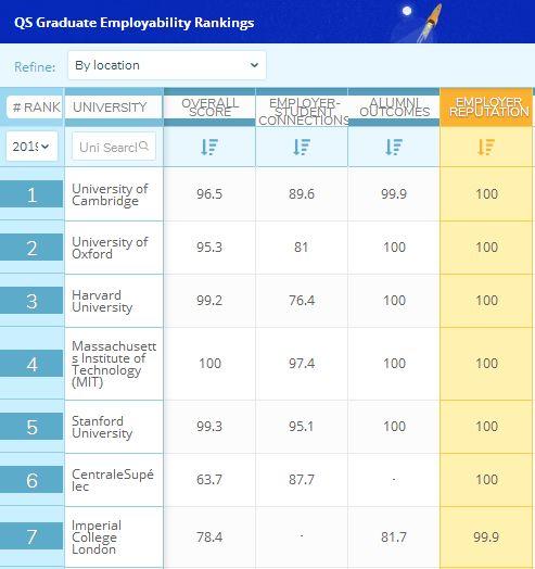 QS2019全球毕业生就业能力排名：你的大学在雇主声誉上表现如何