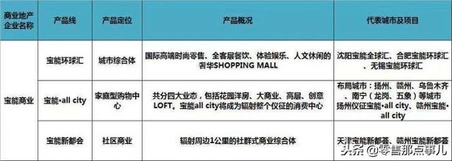 史上最全！全国60家商业地产企业170条产品线盘点