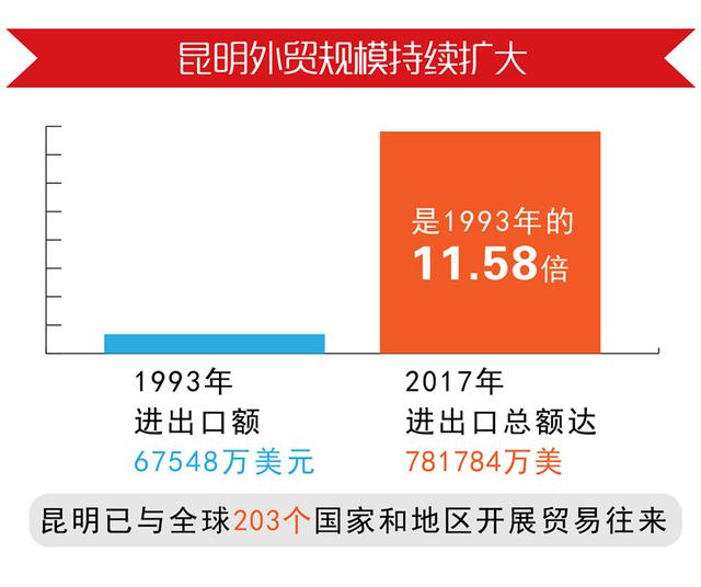 庆祝改革开放40周年特别报道②｜拓展新格局 昆明对外开放成效显著