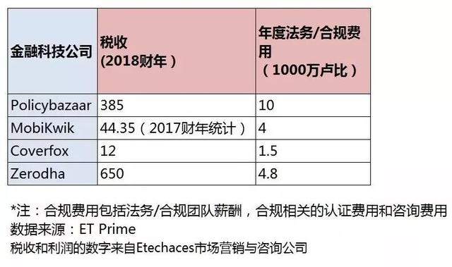 害怕爆雷，过度监管正在扼杀印度金融科技企业