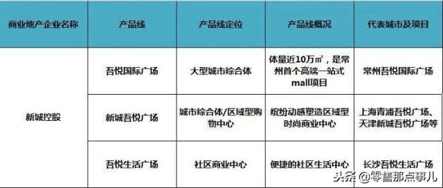 史上最全！全国60家商业地产企业170条产品线盘点