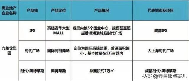 史上最全！全国60家商业地产企业170条产品线盘点