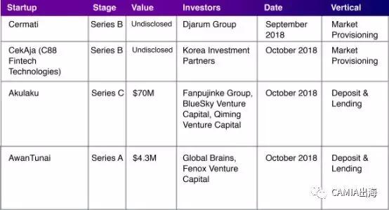 2018年印尼的金融科技主流：支付&借贷