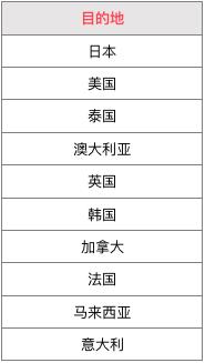 爱彼迎：预计春节中国旅行者出境游覆盖618个城市