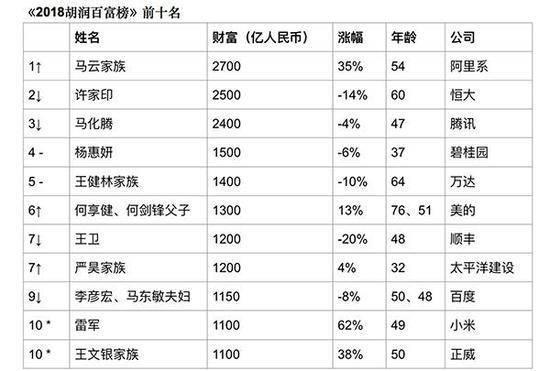 他10元起家到千亿身价，豪赌三次营收翻40倍，富豪榜上与雷军齐名