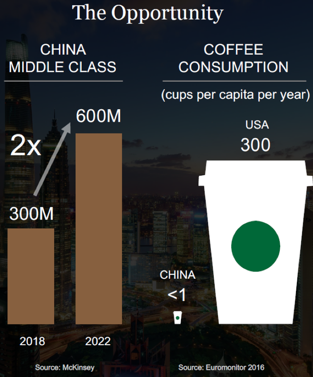 星巴克中国 “倍增“计划 考验瑞幸咖啡资本输血后劲