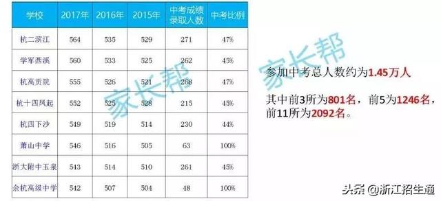 杭州最知名重点高中（老前8、新前11）