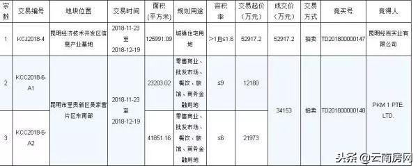 昆明今日交易286亩地揽金8.7亿 呈贡又一个大健康项目落地