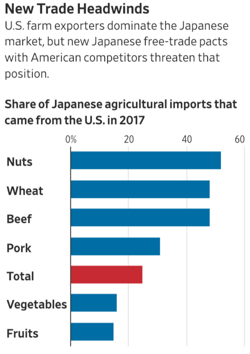 “无美版”TPP即将生效，日本市场被占美国农民急了