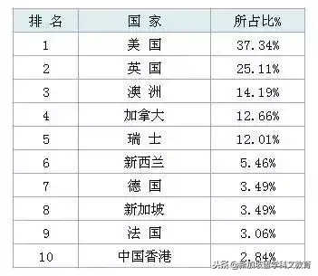 新加坡生活｜最受国人欢迎的留学国家是？新加坡位居亚洲首位！