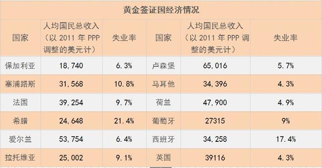 盘点欧盟“黄金签证”：含金量有多不同？