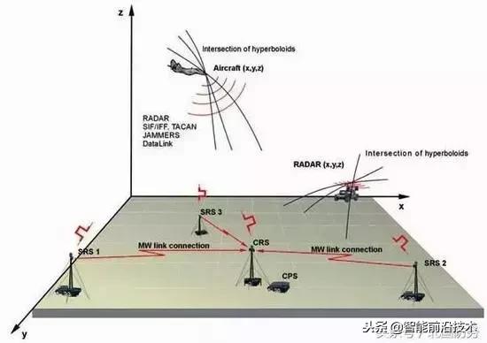 行业｜无源雷达的发展历史和趋势