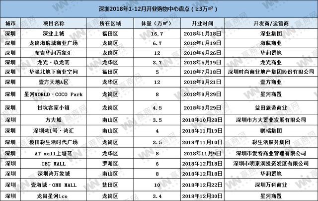 2018年深圳开业购物中心15个 总体量超110万㎡