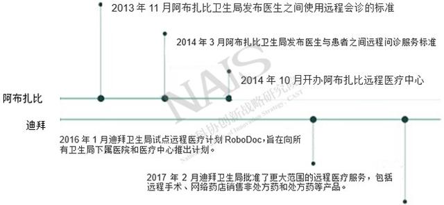 经济学人信息部：中东医疗保健领域的数字化革命