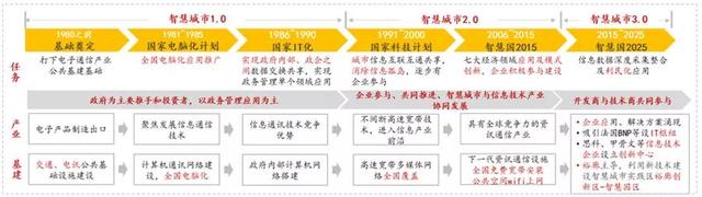 从国际案例看智慧城市的建设模式