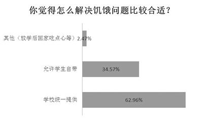 你的孩子放学时会变身“饿死鬼”吗？家长几乎异口同声说“是”