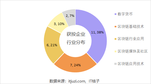 在区块链投资 6 个亿，大半打了水漂，了得资本创始人称「爱过」