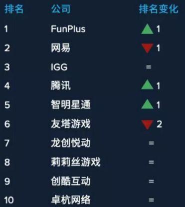 12月出海发行商Top 30：沐瞳科技排名涨幅最快，梦加网络跻身Top 20