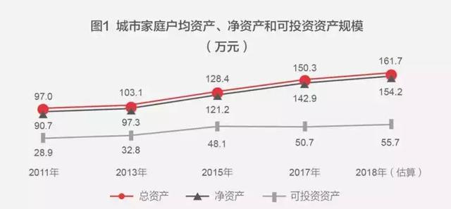 中国家庭财富状况揭秘：世界第二、钟情买房、高端家庭直逼美国