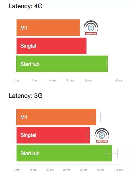 最新报告！新加坡电信公司哪家强？速度，价格大比拼！