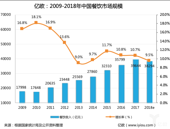 4万亿餐饮江湖迎大变革，2019我们给出10大预测