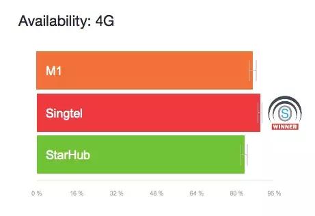 最新报告！新加坡电信公司哪家强？速度，价格大比拼！
