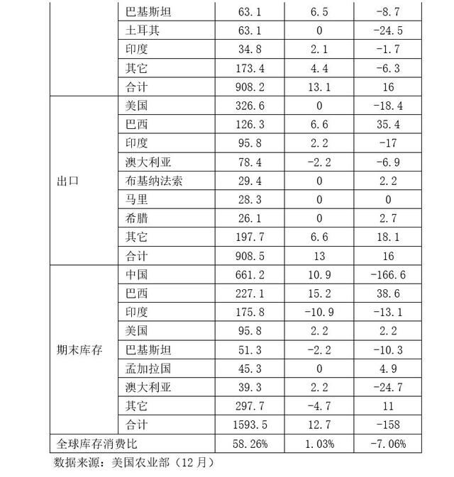 12月月报（数据篇）：新棉加工进入尾声 外棉价格大幅走弱