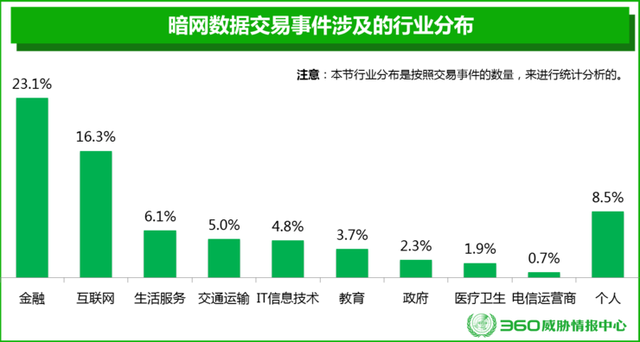 误入暗网知识大全，这波数据交易让我瑟瑟发抖