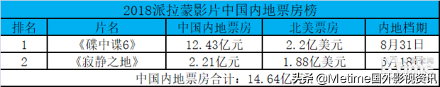 2018年好莱坞六大公司各显神通，华纳登顶索尼井喷迪士尼让出王位